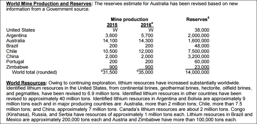 world-lithium-production-reserves-2015-2016.png